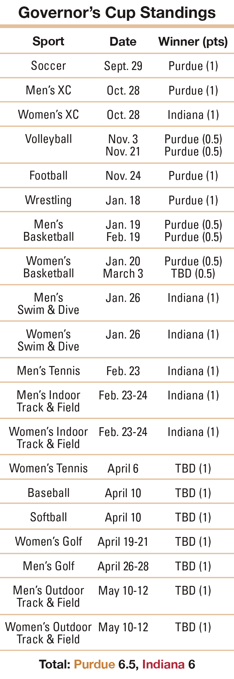 2/25/19 Governor's Cup Standings Graphic